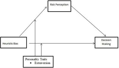 Cognitive Bias and the Extraversion Personality Shaping the Behavior of Investors